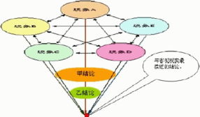 從理論到實踐 如何系統分析企業管理問題